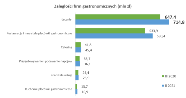 Pomysły na pomoc restauratorom - wykres