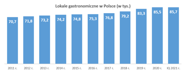 Pomysły na pomoc restauratorom - wykres 2